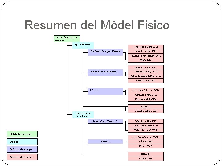 Resumen del Módel Fisico 