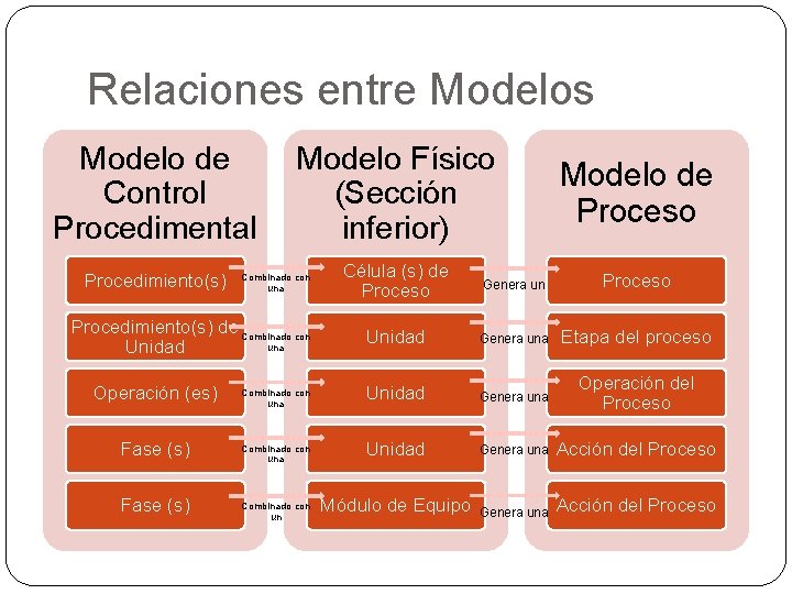 Relaciones entre Modelos Modelo de Control Procedimental Modelo Físico (Sección inferior) Modelo de Proceso