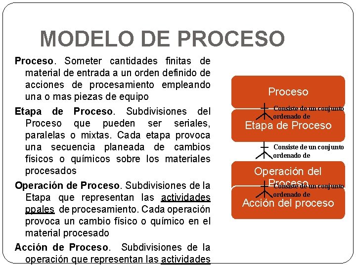 MODELO DE PROCESO Proceso. Someter cantidades finitas de material de entrada a un orden