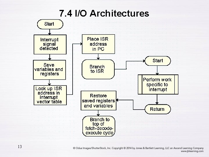 7. 4 I/O Architectures 13 