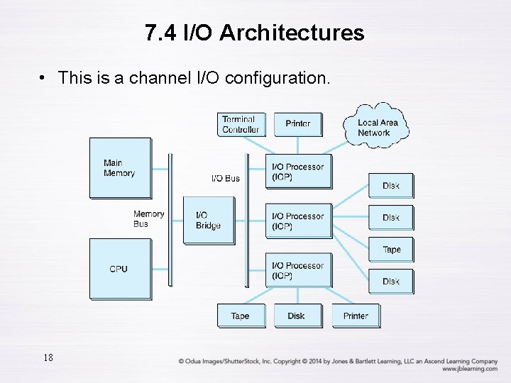 7. 4 I/O Architectures • This is a channel I/O configuration. 18 