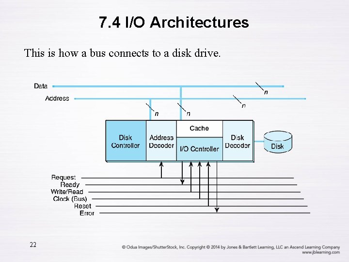 7. 4 I/O Architectures This is how a bus connects to a disk drive.