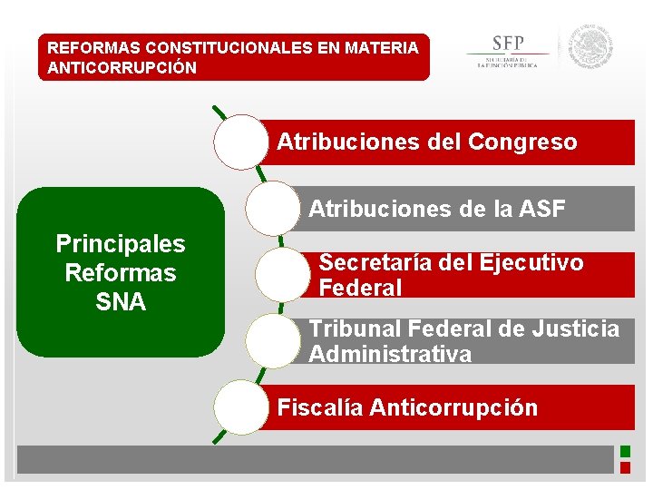 SISTEMA NACIONAL ANTICORRUPCIN Lic David Olvera Romero REFORMAS