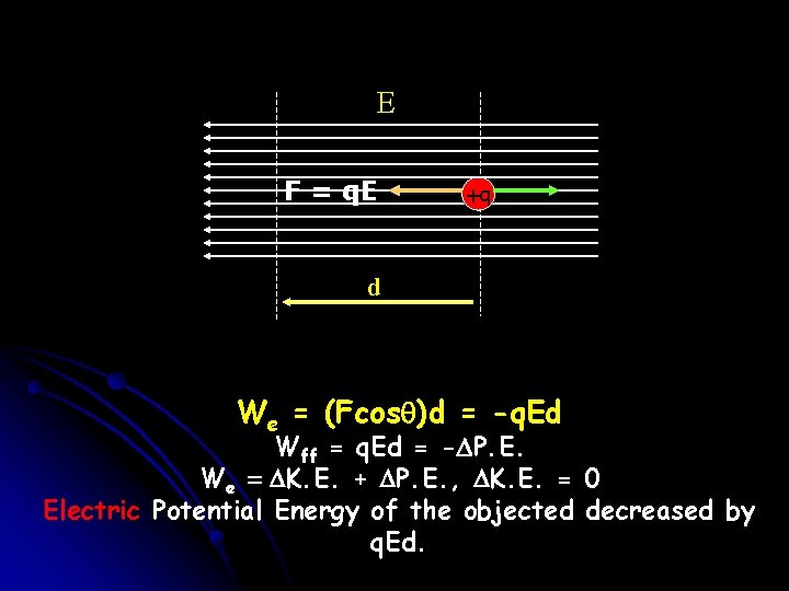 E F = q. E +q d We = (Fcosq)d = -q. Ed Wff E F = q. E +q d We = (Fcosq)d = -q. Ed Wff