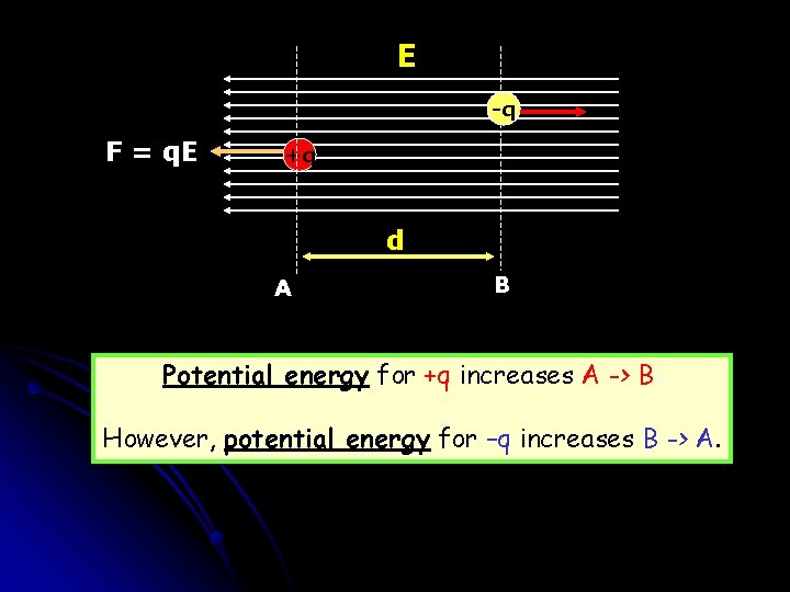 E -q F = q. E +q d A B Potential energy for +q E -q F = q. E +q d A B Potential energy for +q