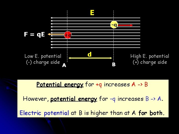 E -q F = q. E Low E. potential (-) charge side +q d E -q F = q. E Low E. potential (-) charge side +q d