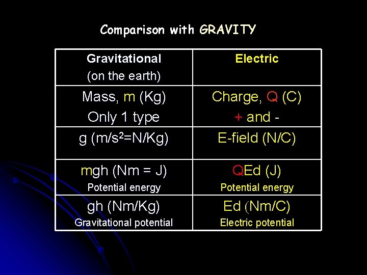 Comparison with GRAVITY Gravitational (on the earth) Electric Mass, m (Kg) Only 1 type Comparison with GRAVITY Gravitational (on the earth) Electric Mass, m (Kg) Only 1 type
