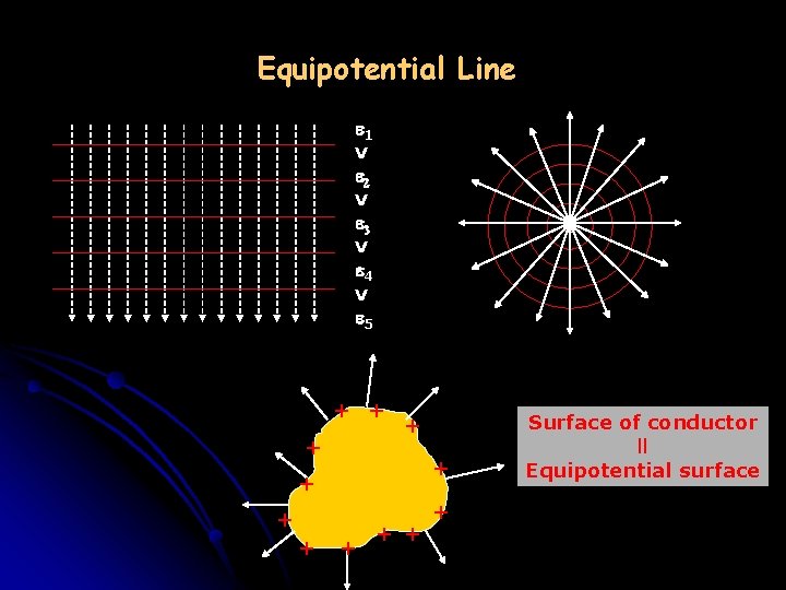 Equipotential Line e 1 v e 2 v e 3 v e 4 v Equipotential Line e 1 v e 2 v e 3 v e 4 v