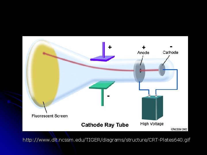 http: //www. dlt. ncssm. edu/TIGER/diagrams/structure/CRT-Plates 640. gif http: //www. dlt. ncssm. edu/TIGER/diagrams/structure/CRT-Plates 640. gif