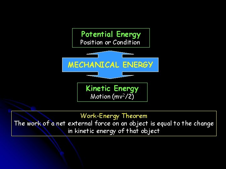 Potential Energy Position or Condition MECHANICAL ENERGY Kinetic Energy Motion (mv 2/2) Work-Energy Theorem Potential Energy Position or Condition MECHANICAL ENERGY Kinetic Energy Motion (mv 2/2) Work-Energy Theorem