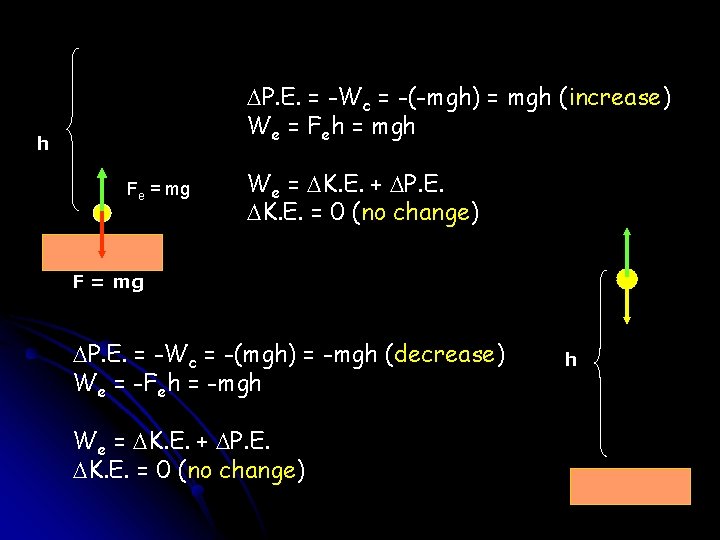 DP. E. = -Wc = -(-mgh) = mgh (increase) We = Feh = mgh DP. E. = -Wc = -(-mgh) = mgh (increase) We = Feh = mgh