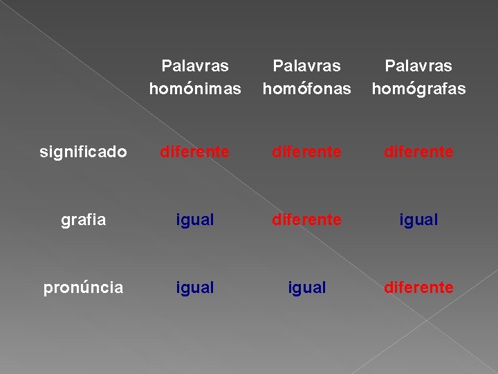  Palavras homónimas Palavras homófonas Palavras homógrafas significado diferente grafia igual diferente igual pronúncia