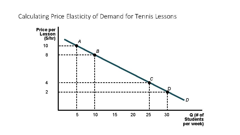 Calculating Price Elasticity of Demand for Tennis Lessons Price per Lesson ($/hr) 10 A