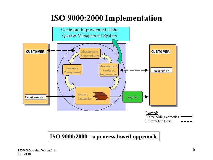 ISO 9000: 2000 Implementation Continual Improvement of the Quality Management System CUSTOMER Management Responsibility