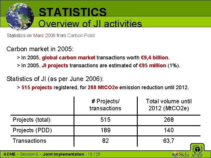 STATISTICS Overview of JI activities Statistics on Mars 2006 from Carbon Point Carbon market