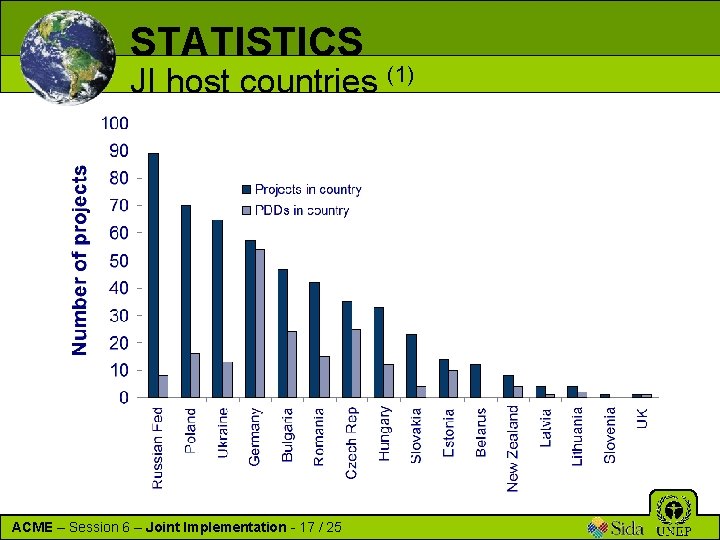 STATISTICS JI host countries (1) ACME – Session 6 – Joint Implementation - 17