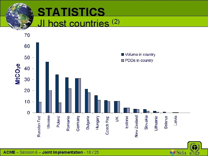 STATISTICS JI host countries (2) ACME – Session 6 – Joint Implementation - 18
