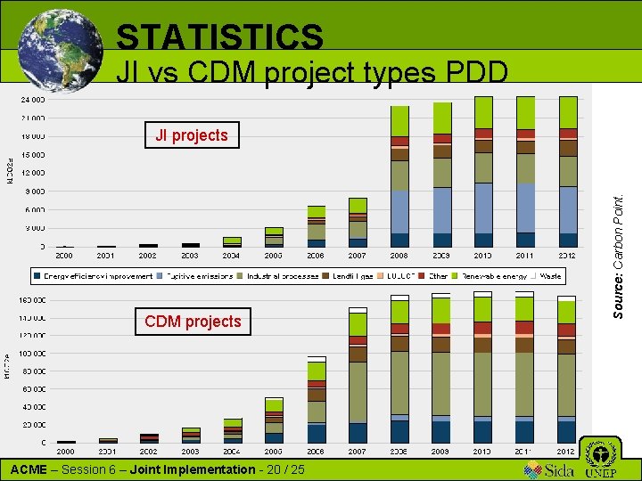 STATISTICS JI vs CDM project types PDD CDM projects ACME – Session 6 –