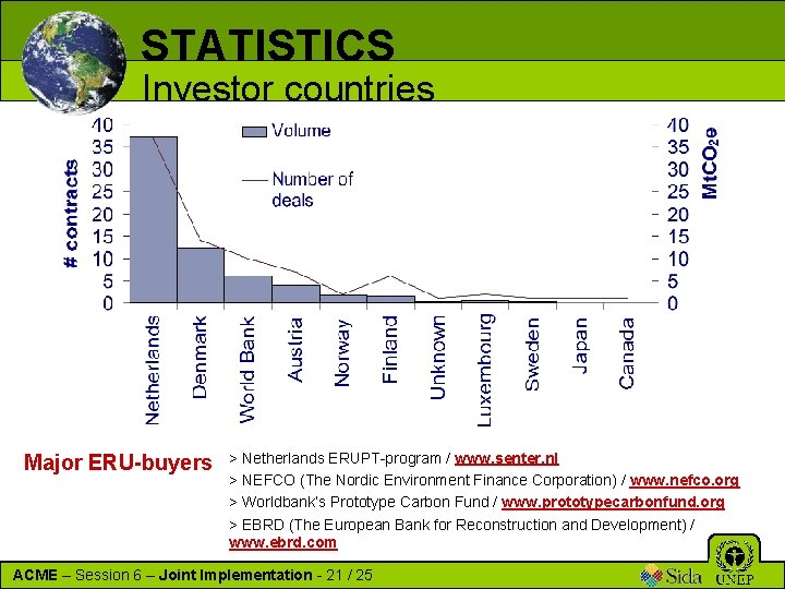 STATISTICS Investor countries Major ERU-buyers > Netherlands ERUPT-program / www. senter. nl > NEFCO