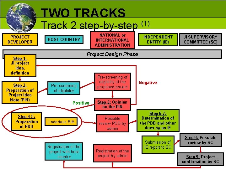 TWO TRACKS Track 2 step-by-step (1) PROJECT DEVELOPER Step 4 -5: Preparation of PDD