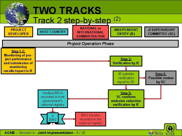 TWO TRACKS Track 2 step-by-step (2) PROJECT DEVELOPER HOST COUNTRY NATIONAL or INTERNATIONAL ADMINISTRATION