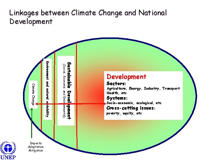 Linkages between Climate Change and National Development (Social, Economic and Environmental) Sustainable Development Environment