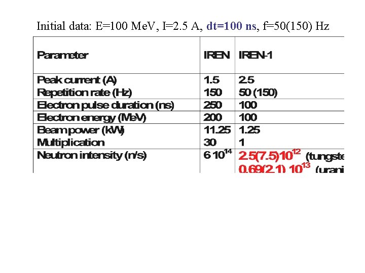 Initial data: E=100 Me. V, I=2. 5 A, dt=100 ns, f=50(150) Hz 