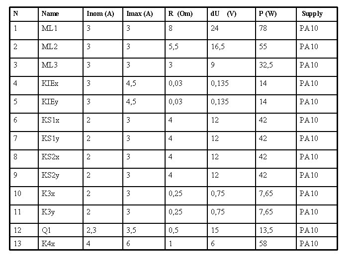 N Name Inom (A) Imax (A) R (Om) d. U 1 ML 1 3