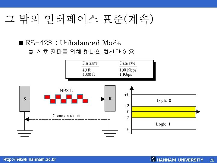 그 밖의 인터페이스 표준(계속) < RS-423 : Unbalanced Mode Ü 신호 전파를 위해 하나의