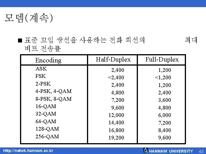 모뎀(계속) < 표준 꼬임 쌍선을 사용하는 전화 회선의 비트 전송률 Encoding ASK FSK 2