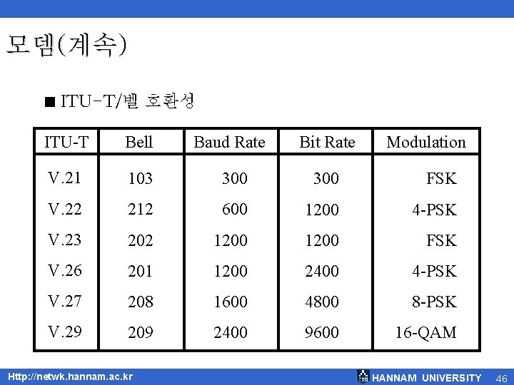 모뎀(계속) < ITU-T/벨 호환성 ITU-T Bell V. 21 103 300 FSK V. 22 212