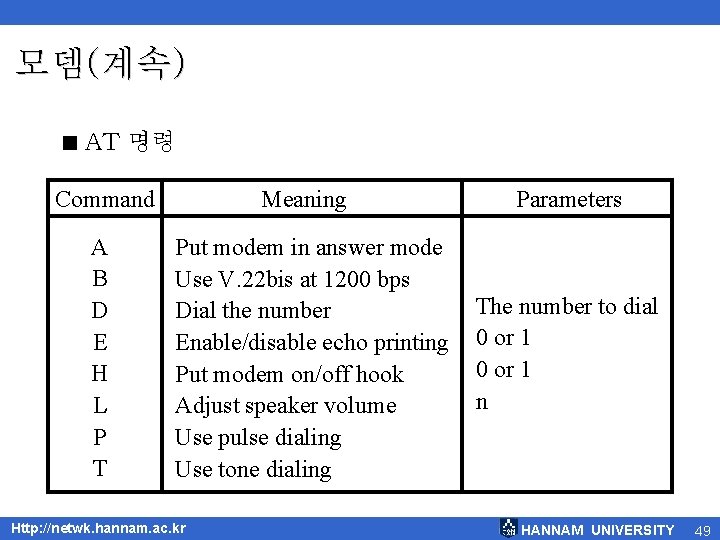 모뎀(계속) < AT 명령 Command A B D E H L P T Meaning