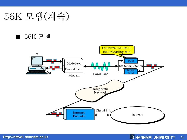 56 K 모뎀(계속) < 56 K 모뎀 Http: //netwk. hannam. ac. kr HANNAM UNIVERSITY