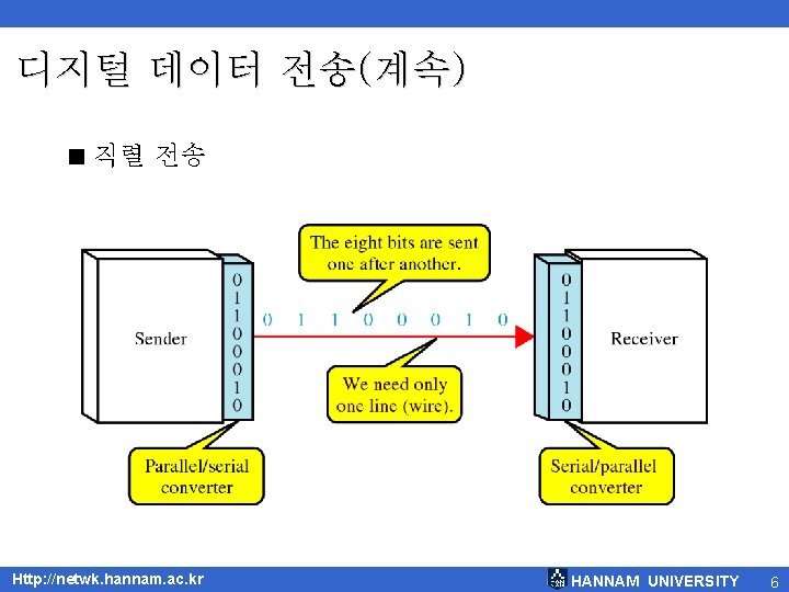 디지털 데이터 전송(계속) < 직렬 전송 Http: //netwk. hannam. ac. kr HANNAM UNIVERSITY 6