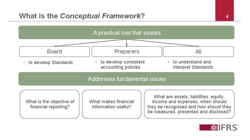 What is the Conceptual Framework? 4 A practical tool that assists Board • to