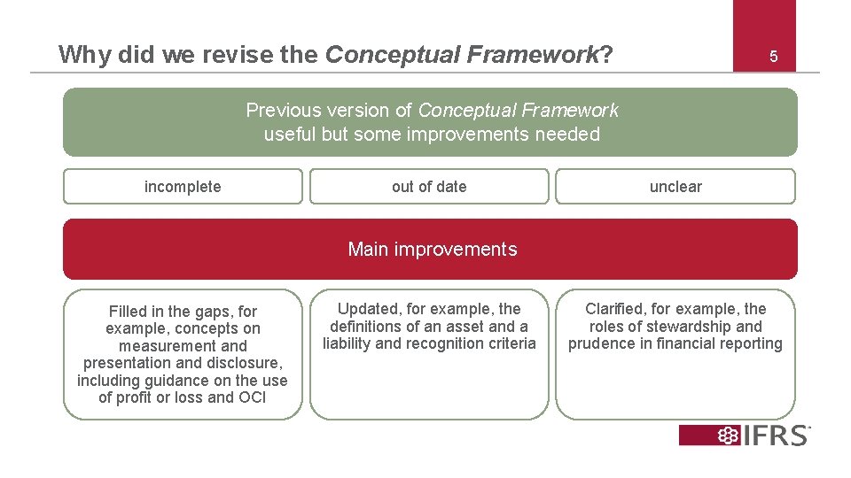 Why did we revise the Conceptual Framework? 5 Previous version of Conceptual Framework useful