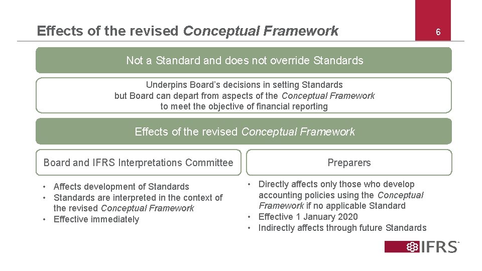 Effects of the revised Conceptual Framework Not a Standard and does not override Standards