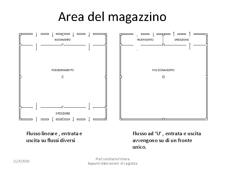 Area del magazzino Flusso lineare , entrata e uscita su flussi diversi 11/4/2020 Flusso