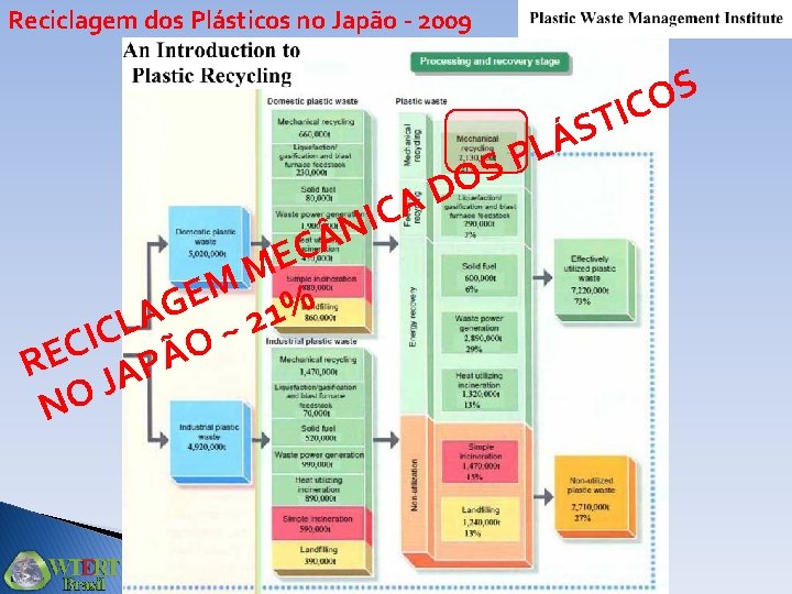 Reciclagem dos Plásticos no Japão - 2009 C E M M E G %