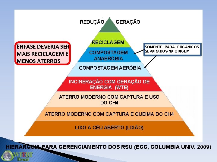 REDUÇÃO ÊNFASE DEVERIA SER MAIS RECICLAGEM E MENOS ATERROS GERAÇÃO RECICLAGEM COMPOSTAGEM ANAERÓBIA SOMENTE