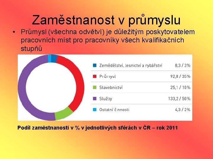 Zaměstnanost v průmyslu • Průmysl (všechna odvětví) je důležitým poskytovatelem pracovních míst pro pracovníky