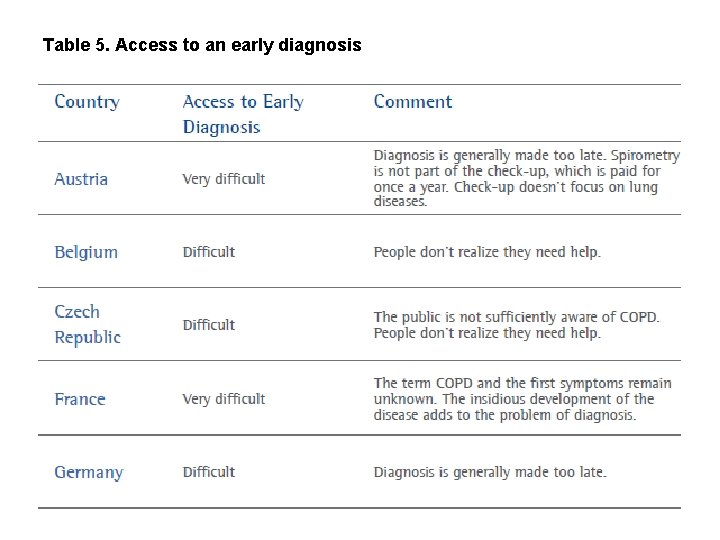 Table 5. Access to an early diagnosis 