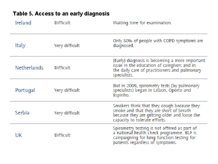 Table 5. Access to an early diagnosis 