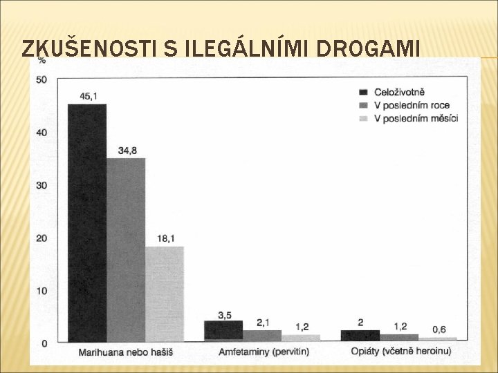 ZKUŠENOSTI S ILEGÁLNÍMI DROGAMI 