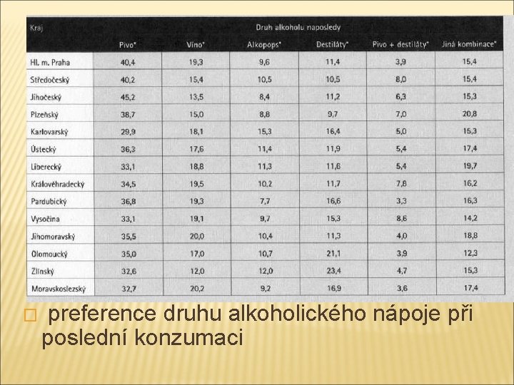 � preference druhu alkoholického nápoje při poslední konzumaci 