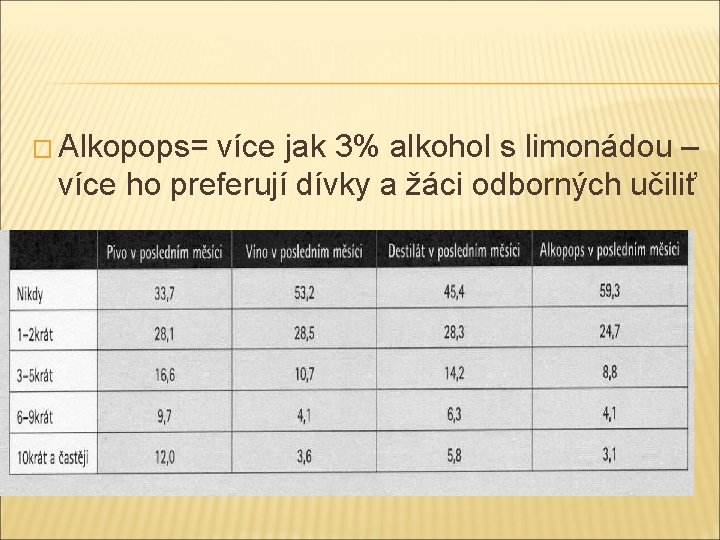 � Alkopops= více jak 3% alkohol s limonádou – více ho preferují dívky a