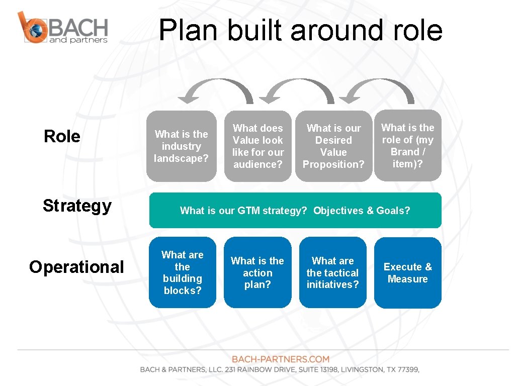 Plan built around role Role Strategy Operational Plan What is the industry landscape? What