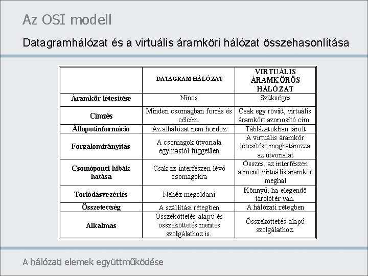 Az OSI modell Datagramhálózat és a virtuális áramköri hálózat összehasonlítása A hálózati elemek együttműködése