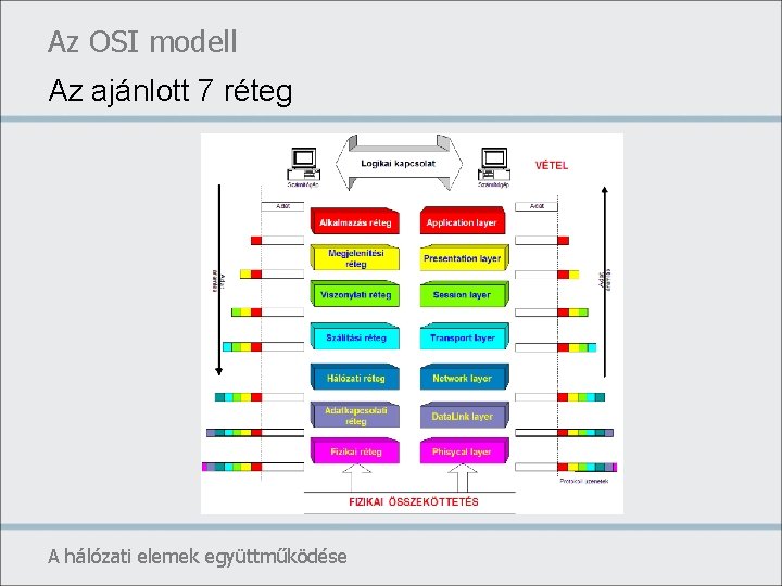 Az OSI modell Az ajánlott 7 réteg A hálózati elemek együttműködése 