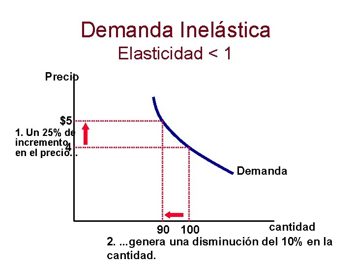 Demanda Inelástica Elasticidad < 1 Precio $5 1. Un 25% de incremento 4 en